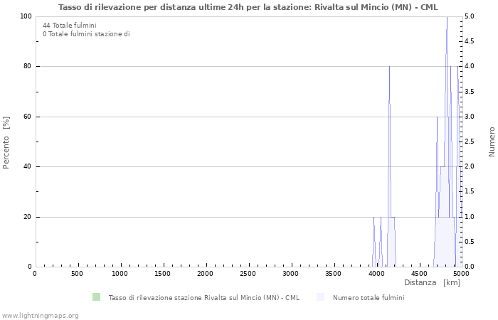 Grafico: Tasso di rilevazione per distanza