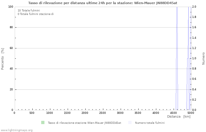 Grafico: Tasso di rilevazione per distanza