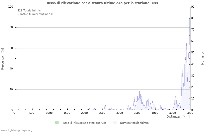 Grafico: Tasso di rilevazione per distanza