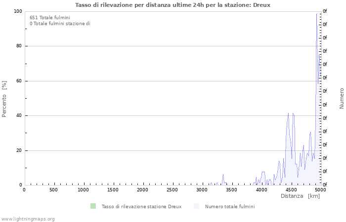 Grafico: Tasso di rilevazione per distanza