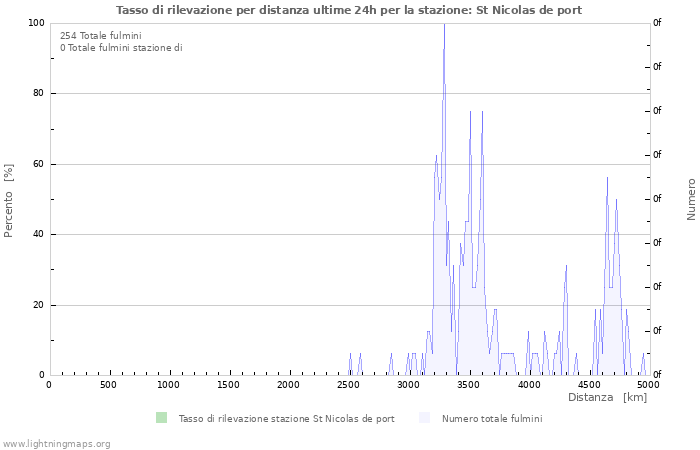 Grafico: Tasso di rilevazione per distanza