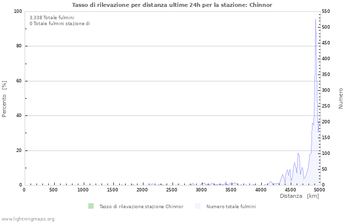 Grafico: Tasso di rilevazione per distanza