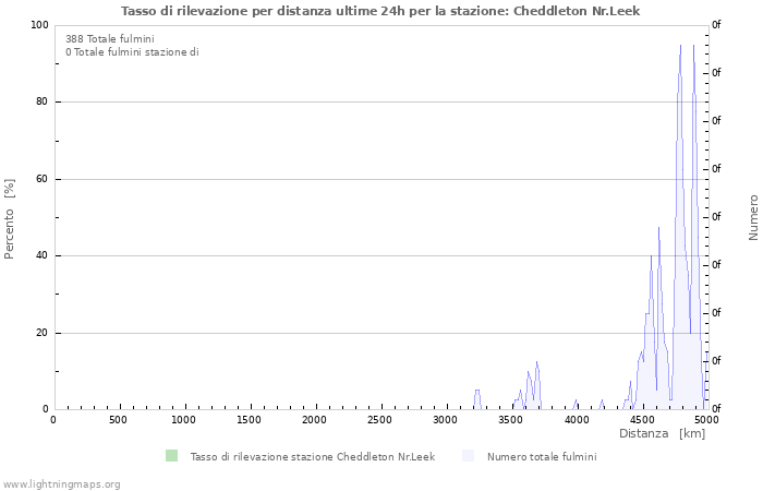 Grafico: Tasso di rilevazione per distanza