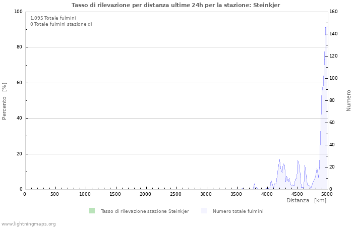 Grafico: Tasso di rilevazione per distanza