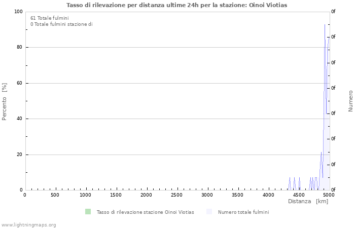 Grafico: Tasso di rilevazione per distanza