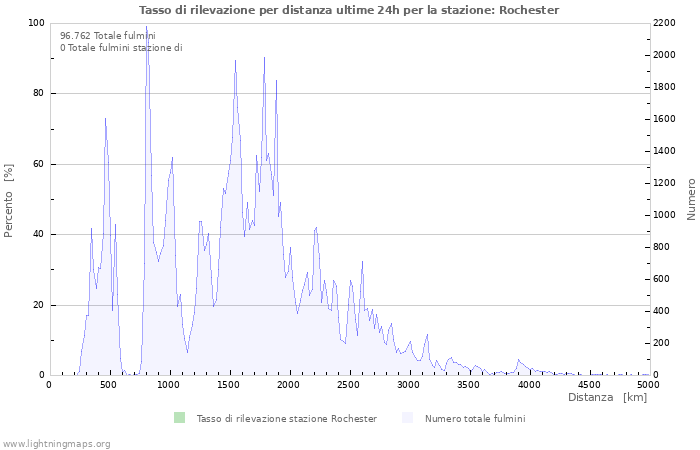 Grafico: Tasso di rilevazione per distanza