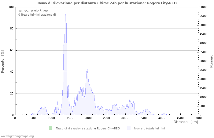 Grafico: Tasso di rilevazione per distanza