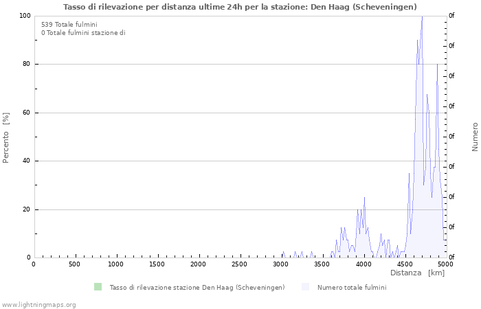 Grafico: Tasso di rilevazione per distanza