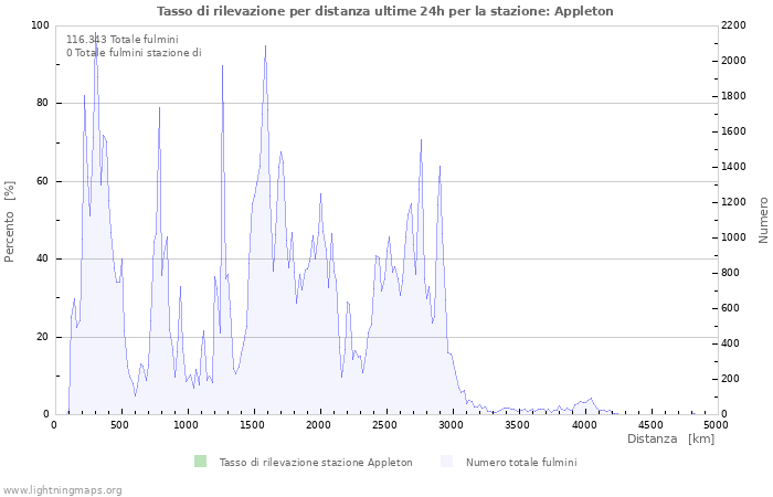 Grafico: Tasso di rilevazione per distanza