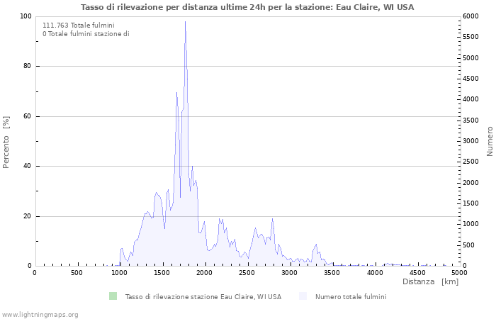 Grafico: Tasso di rilevazione per distanza