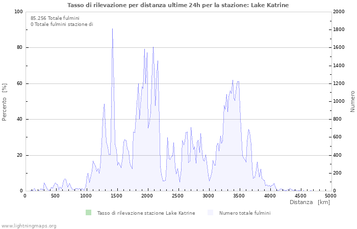 Grafico: Tasso di rilevazione per distanza