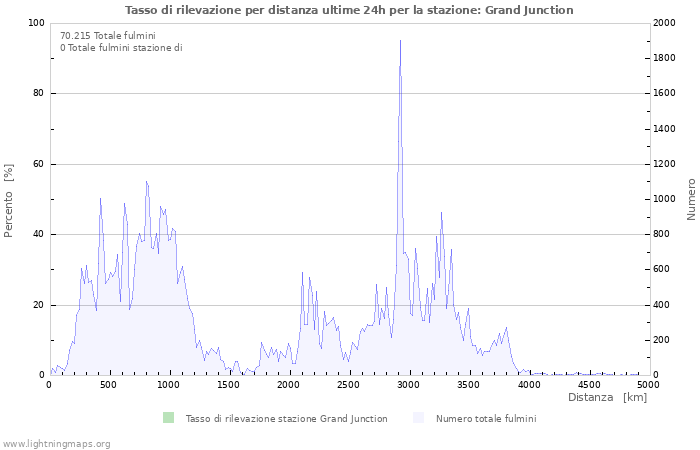 Grafico: Tasso di rilevazione per distanza