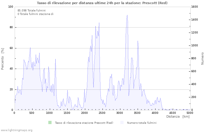 Grafico: Tasso di rilevazione per distanza