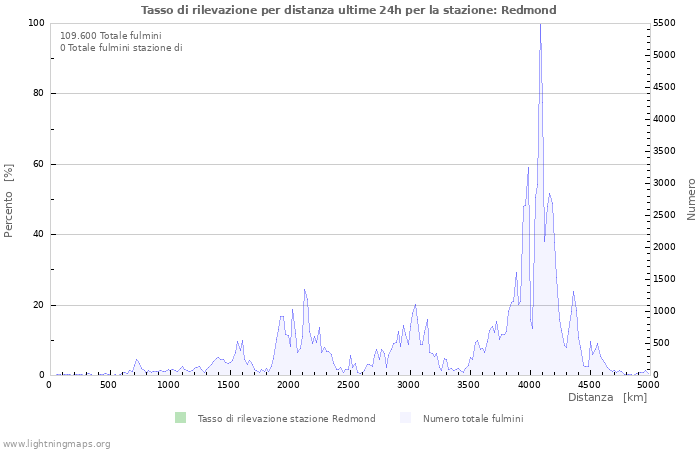 Grafico: Tasso di rilevazione per distanza