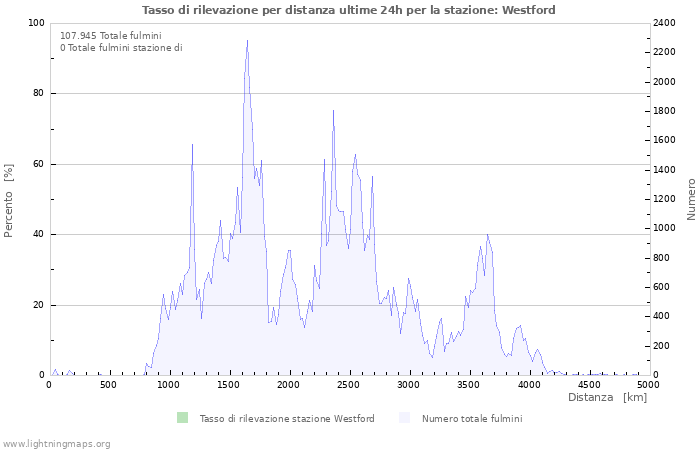 Grafico: Tasso di rilevazione per distanza