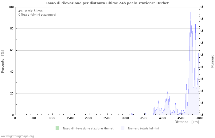 Grafico: Tasso di rilevazione per distanza