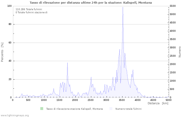 Grafico: Tasso di rilevazione per distanza