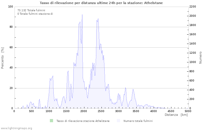 Grafico: Tasso di rilevazione per distanza