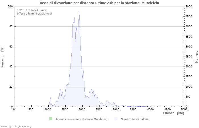 Grafico: Tasso di rilevazione per distanza