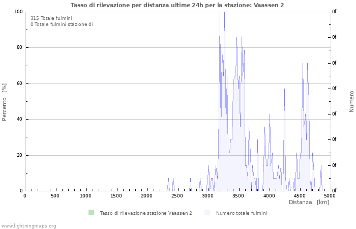 Grafico: Tasso di rilevazione per distanza