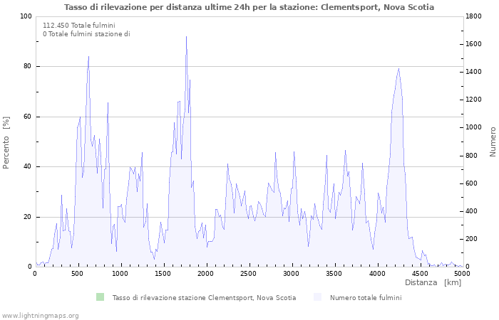 Grafico: Tasso di rilevazione per distanza