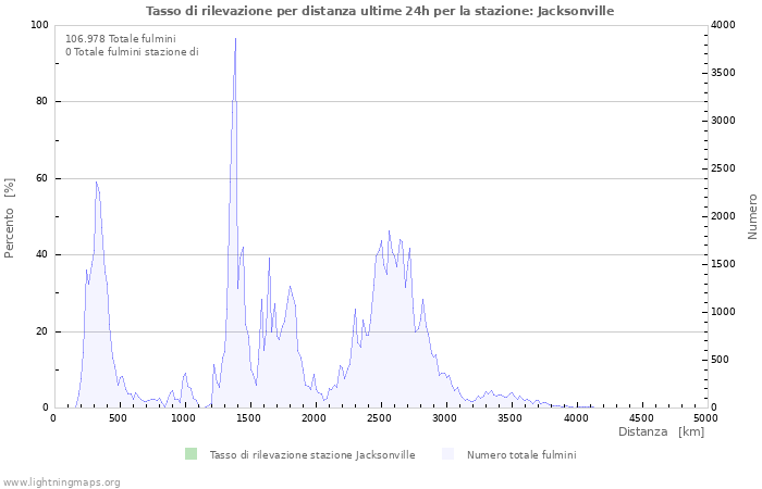 Grafico: Tasso di rilevazione per distanza