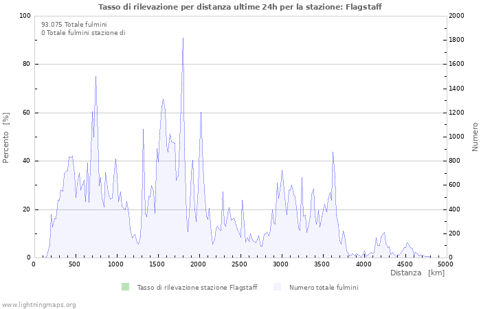 Grafico: Tasso di rilevazione per distanza