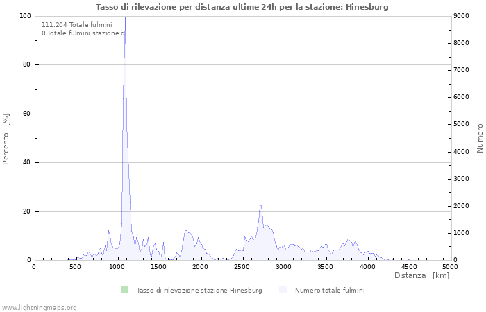 Grafico: Tasso di rilevazione per distanza