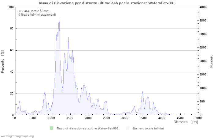 Grafico: Tasso di rilevazione per distanza