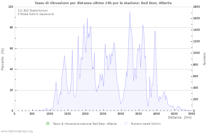 Grafico: Tasso di rilevazione per distanza