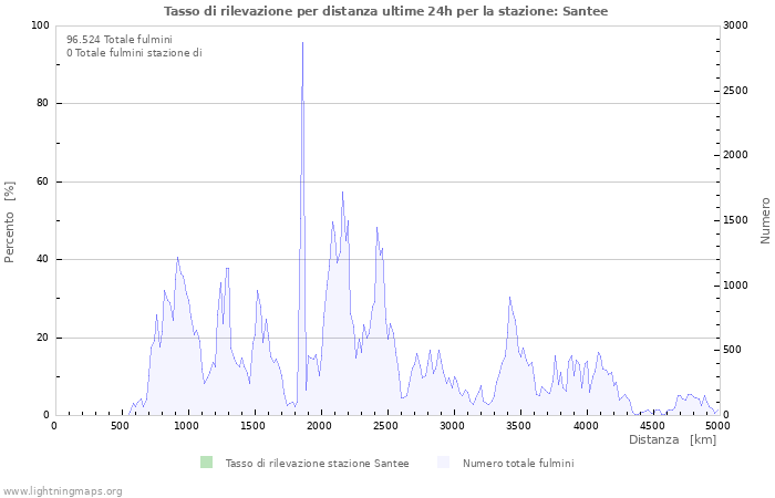 Grafico: Tasso di rilevazione per distanza