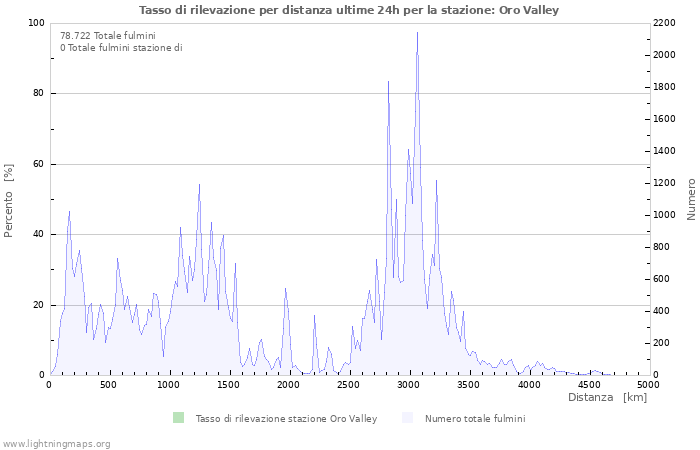 Grafico: Tasso di rilevazione per distanza