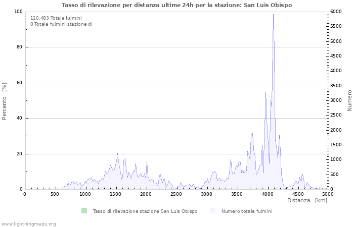 Grafico: Tasso di rilevazione per distanza