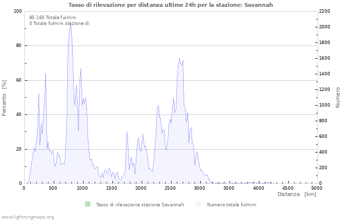 Grafico: Tasso di rilevazione per distanza