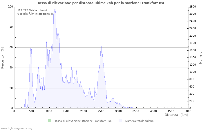 Grafico: Tasso di rilevazione per distanza