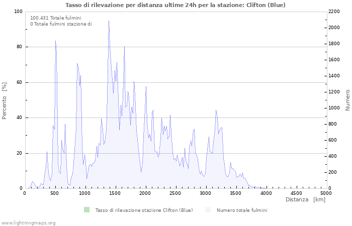 Grafico: Tasso di rilevazione per distanza