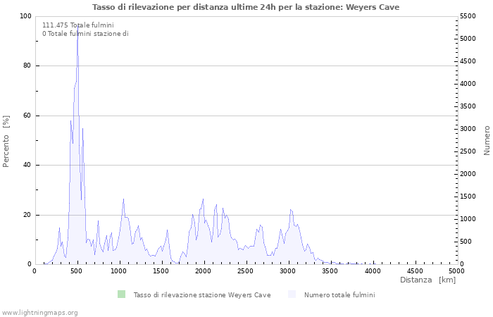 Grafico: Tasso di rilevazione per distanza