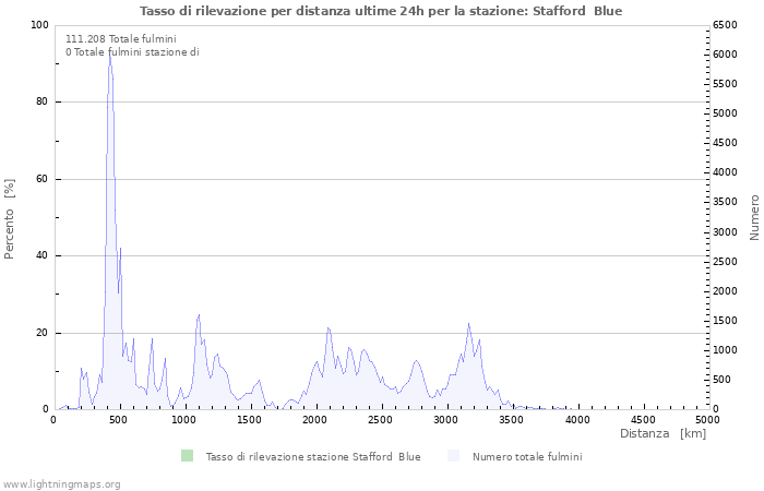 Grafico: Tasso di rilevazione per distanza