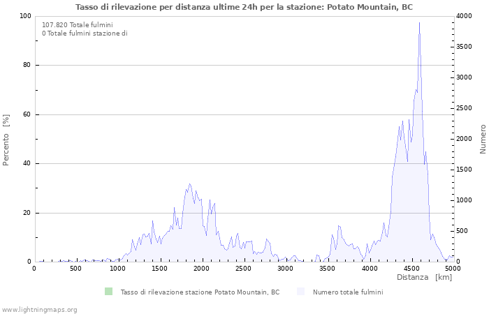 Grafico: Tasso di rilevazione per distanza