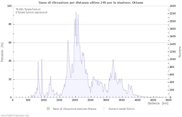 Grafico: Tasso di rilevazione per distanza