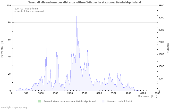 Grafico: Tasso di rilevazione per distanza