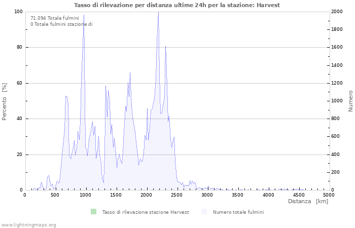 Grafico: Tasso di rilevazione per distanza