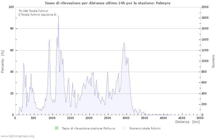 Grafico: Tasso di rilevazione per distanza