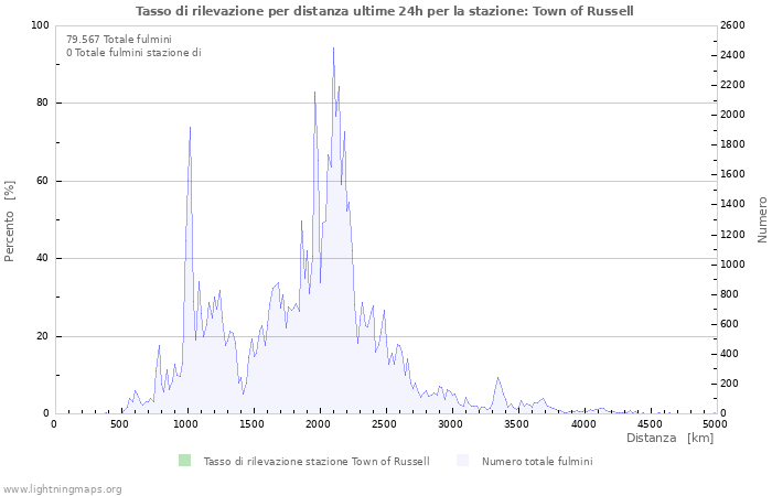 Grafico: Tasso di rilevazione per distanza