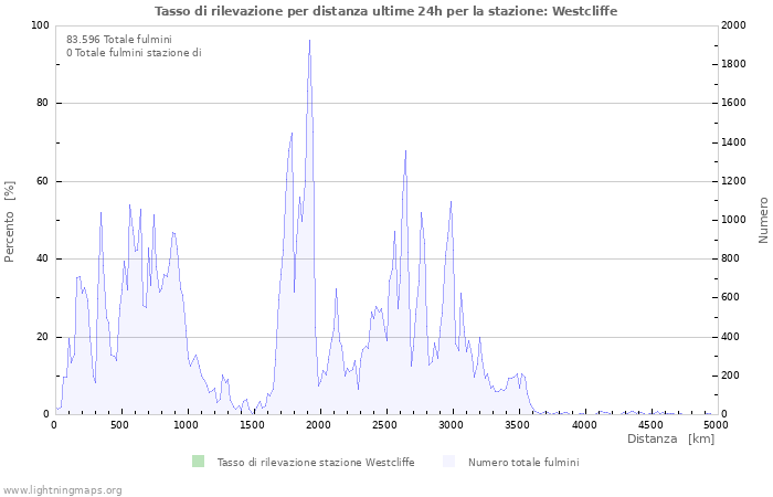 Grafico: Tasso di rilevazione per distanza