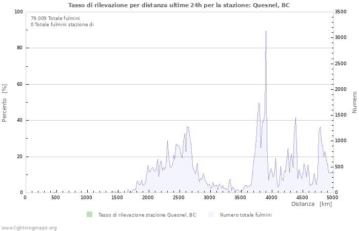 Grafico: Tasso di rilevazione per distanza