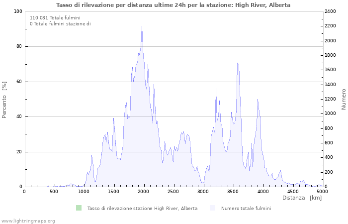 Grafico: Tasso di rilevazione per distanza