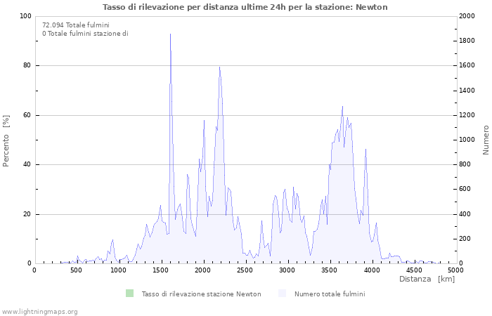 Grafico: Tasso di rilevazione per distanza