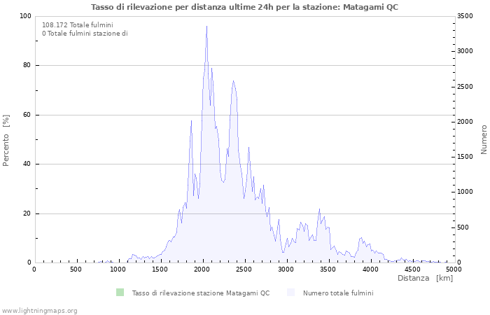 Grafico: Tasso di rilevazione per distanza