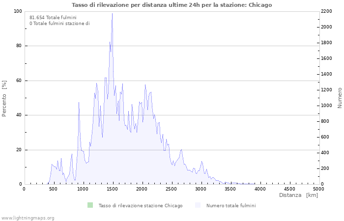 Grafico: Tasso di rilevazione per distanza